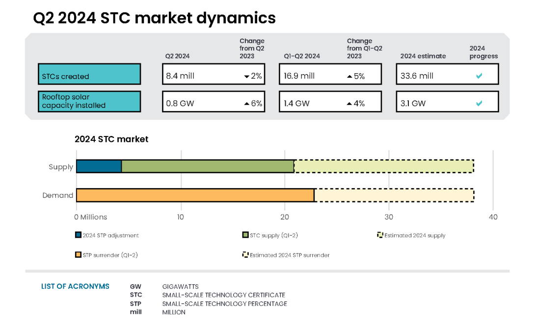 Smallscale technology certificates (STCs) Clean Energy Regulator